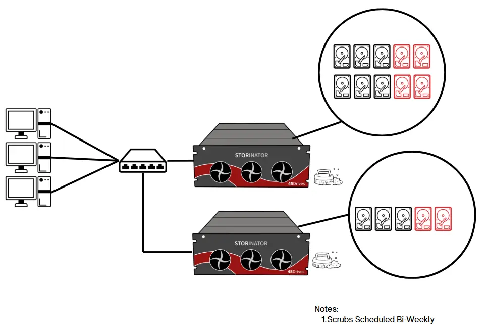 ZFS Reference Architecture Phase 2